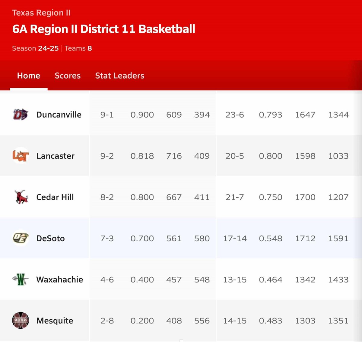 Stephen Plyler (@stephenplyler03) on Twitter photo With 3 weeks left, all 4 of the top GBB teams have clinched playoff spots, now it's all about seeding in the District of Doom. Here's some of the story lines in the season so far & to watch for:
1) District Championship still up for grabs. <a href="/PantherettesBB/">Duncanville Pantherettes 🏀</a> are still in first & With 3 weeks left, all 4 of the top GBB teams have clinched playoff spots, now it's all about seeding in the District of Doom. Here's some of the story lines in the season so far & to watch for:
1) District Championship still up for grabs. <a href="/PantherettesBB/">Duncanville Pantherettes 🏀</a> are still in first &
