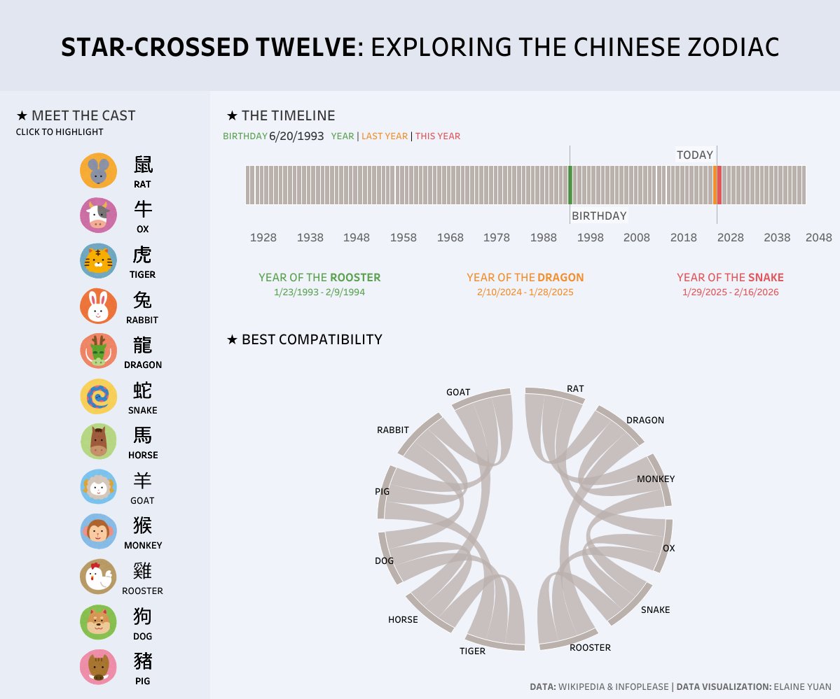 ✨🐍 Happy Lunar New Year! 🧧✨

Curious about your zodiac sign &amp; compatibility? Check out my interactive viz! 🔮

👉 public.tableau.com/app/profile/yu…

How are you celebrating? 🍊🥟

#LunarNewYear #YearOfTheSnake #ChineseZodiac #DataViz #datafam