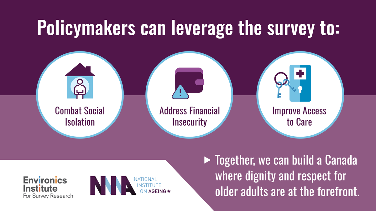 National Institute on Ageing 🇨🇦 (@niageing) on Twitter photo 📢The NIA is proud to launch the 2024 Ageing in Canada Survey, for the 3rd year in a row, developed in partnership with the <a href="/Environics_Inst/">Environics Institute for Survey Research</a>.
💡With insights from nearly 6,000 older Canadians, this survey uncovers the realities of ageing in Canada—from social well-being to 📢The NIA is proud to launch the 2024 Ageing in Canada Survey, for the 3rd year in a row, developed in partnership with the <a href="/Environics_Inst/">Environics Institute for Survey Research</a>.
💡With insights from nearly 6,000 older Canadians, this survey uncovers the realities of ageing in Canada—from social well-being to
