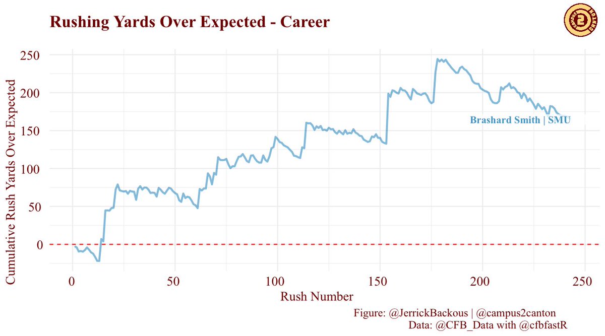 ChrisMoxley19's tweet photo. Underrated rusher. Consistently outperformed expectation https://t.co/inCIxjGcFe