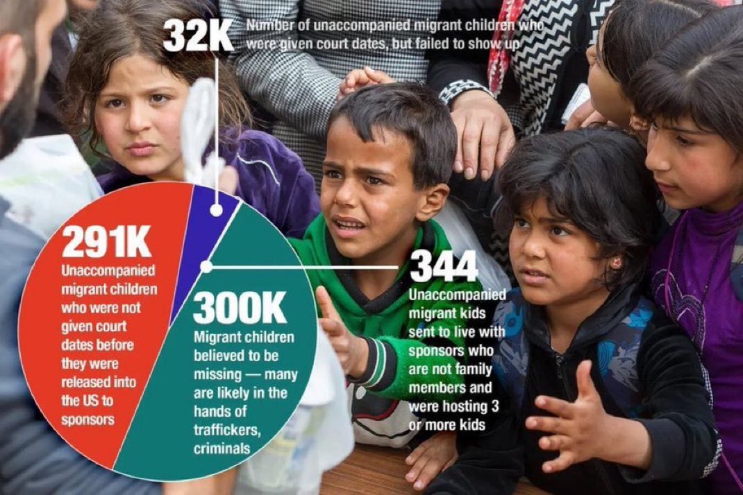 Under the Biden-Harris administration, 300,000+ children went missing.

Where was the celebrity outrage?