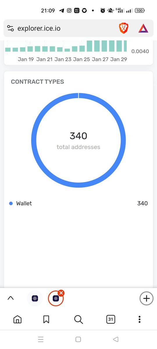 HoldOpenNetwork's tweet image. Isn't it amazing? is still increasing very quickly, price is not a problem for me, if you don't like it you can sell,... I support the project, success always takes time !
$ice #IceOpenNetwork #ice #ION 
@ice_blockchain @mecryptomonk @Mr_Snow30 @binance @Bitcoinhabebe
