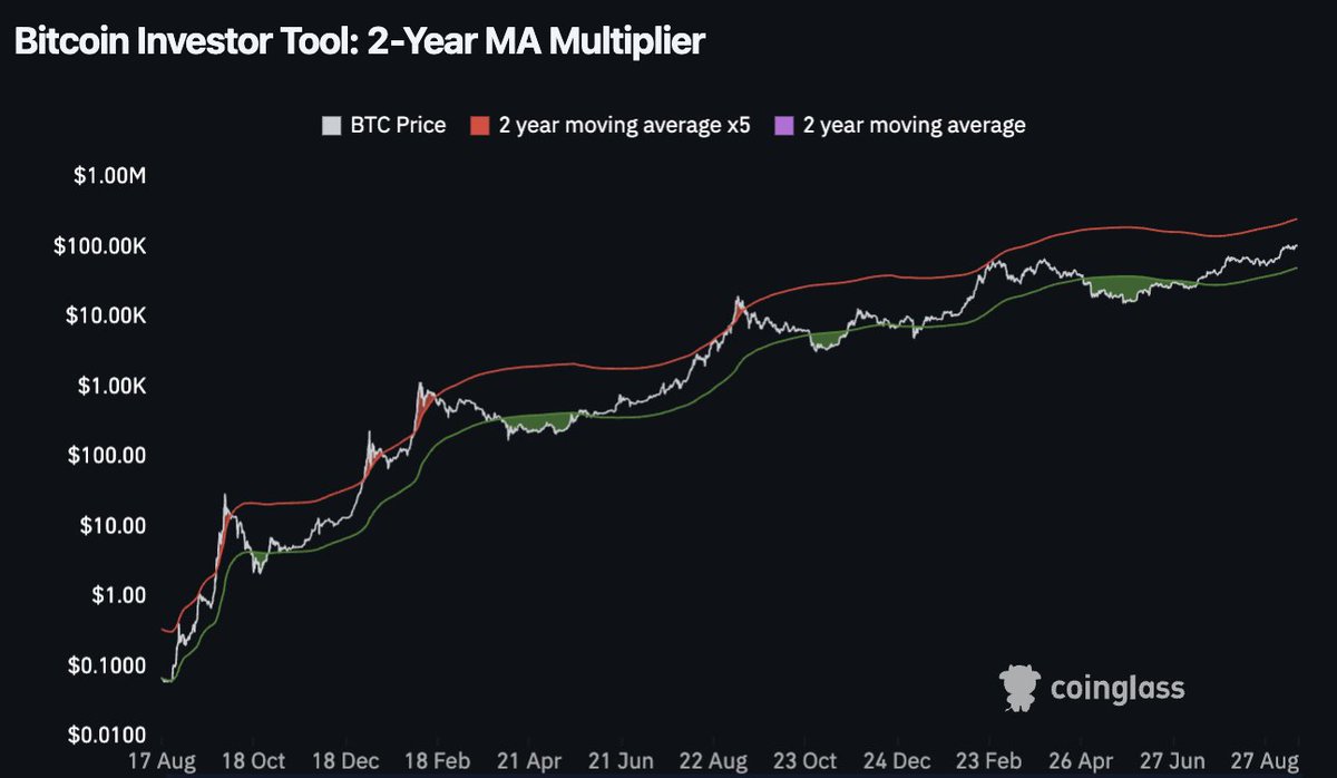 The $BTC 2 Year MA Multiplier tool can give a good idea of when it might be  time to buy or sell Bitcoin in the long run. Generally, when price  surpasses the