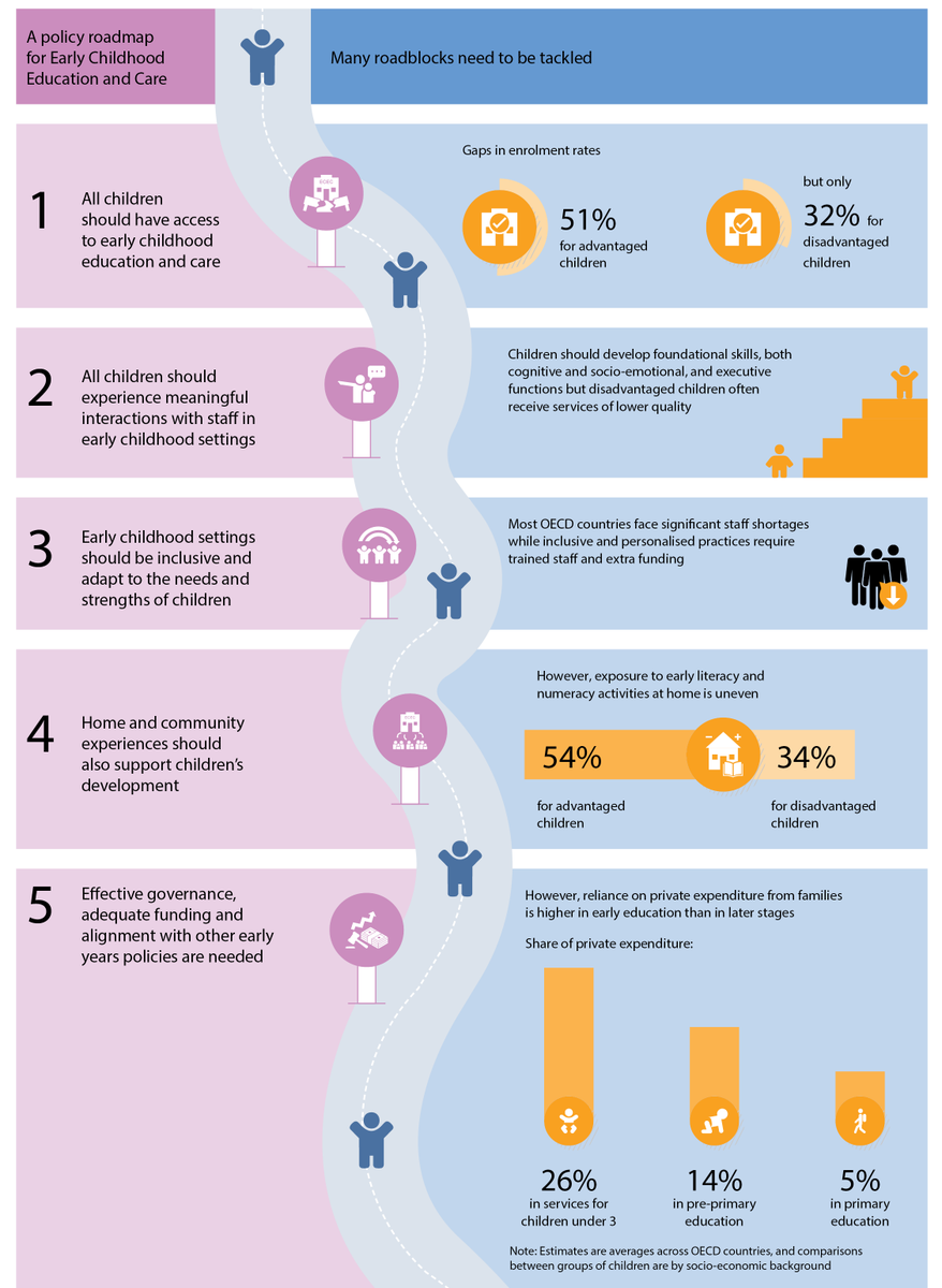 OECDEduSkills's tweet photo. Better early childhood education and care policies aren’t just about investing more, but about investing more efficiently.

This new OECD report outlines how to allocate funds strategically so all children can get a fair start 👉 https://t.co/qwWOzYAgbm https://t.co/AGvvVg3e7T