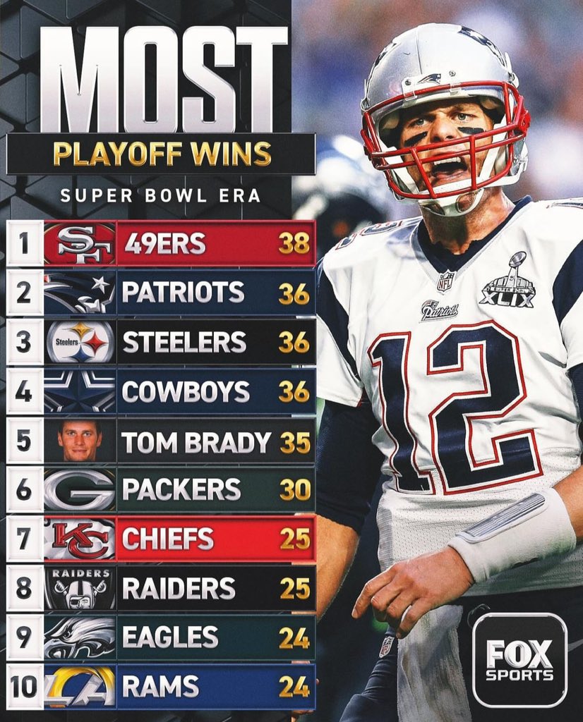 WOLF_Sportz's tweet photo. Tom Brady has won more playoff games then 28 TEAMS🤯 https://t.co/SAHRkY9TDL