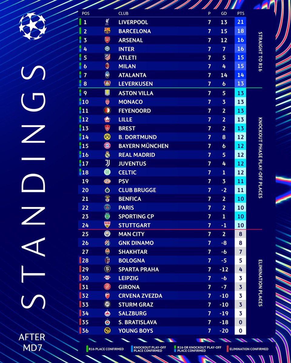 ChampionsLeague's tweet photo. ⚽️ Matchday 8 is here! 

Dramatic conclusion incoming 🍿

#UCL https://t.co/YOFnx8AIi2