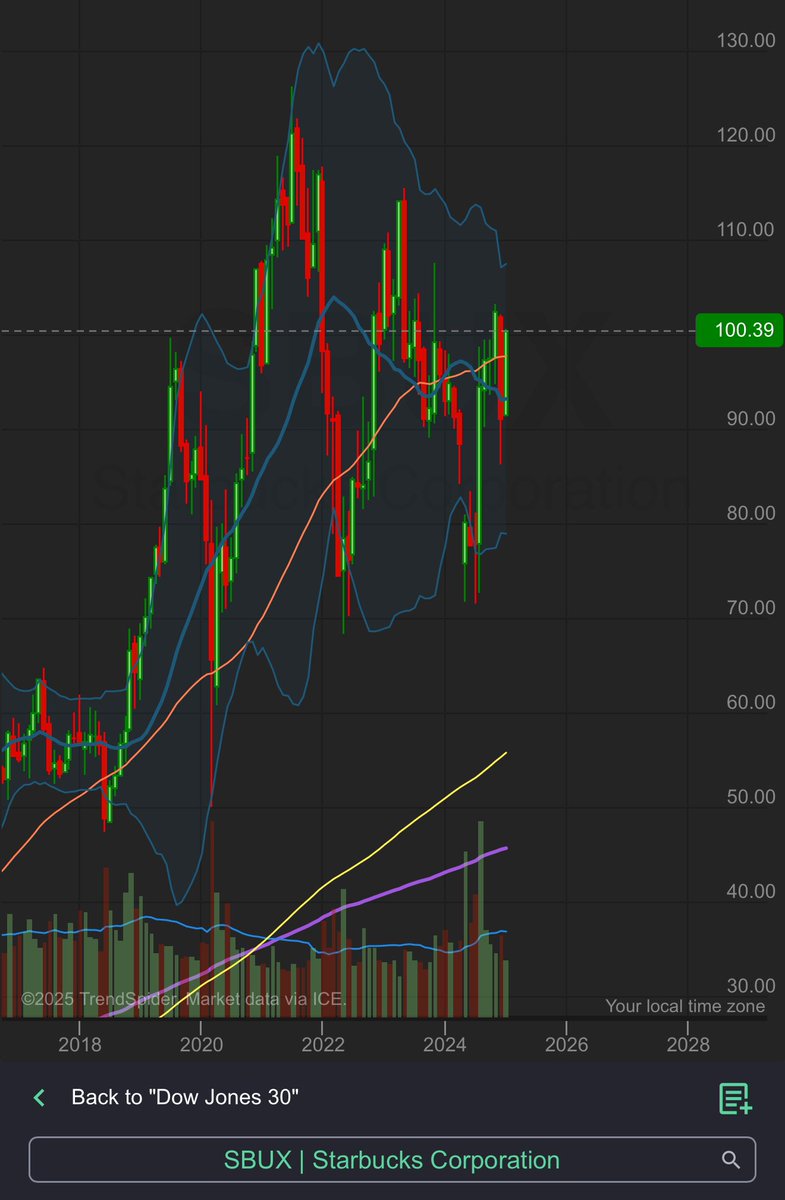 playa1976's tweet photo. @CarnivoreTradrZ @jimcramer I’ve made more money with Carnivore in the last week than I would have made buying SBUX in 2019 lol https://t.co/FtPobef9Ao