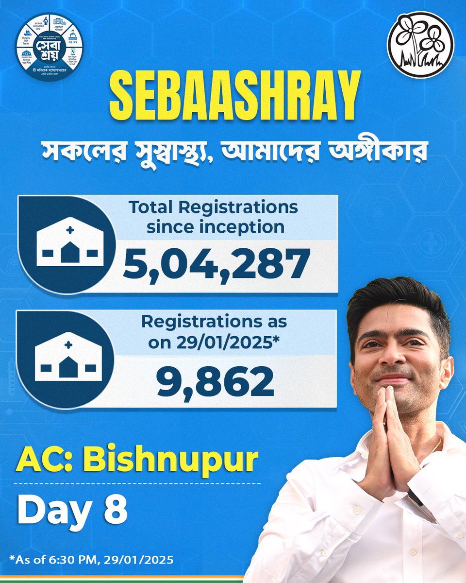 abhishekaitc's tweet photo. When #Sebaashray was launched on January 2, 2025, from Diamond Harbour AC, it was driven by one SIMPLE CONVICTION: every individual deserves access to quality healthcare. What has unfolded over the last 28 days has been nothing short of EXTRAORDINARY.  

Surpassing every expectation, Sebaashray has touched the lives of over 5 LAKH PEOPLE – a number that reflects not just the initiative's scale but the trust and faith placed in it by those it seeks to serve. Just today, 9,862 INDIVIDUALS IN BISHNUPUR received medical care, underscoring the UNPARALLELED REACH AND IMPACT of this effort.

The response to Sebaashray is both humbling and inspiring. It strengthens our resolve to continue working tirelessly for the welfare of those who rely on us.