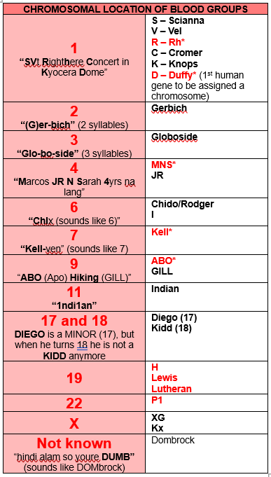 gelyrmt's tweet photo. ✨CHROMOSOMAL LOCATION OF BLOOD GROUPS✨ https://t.co/Fyv3xFyL3h