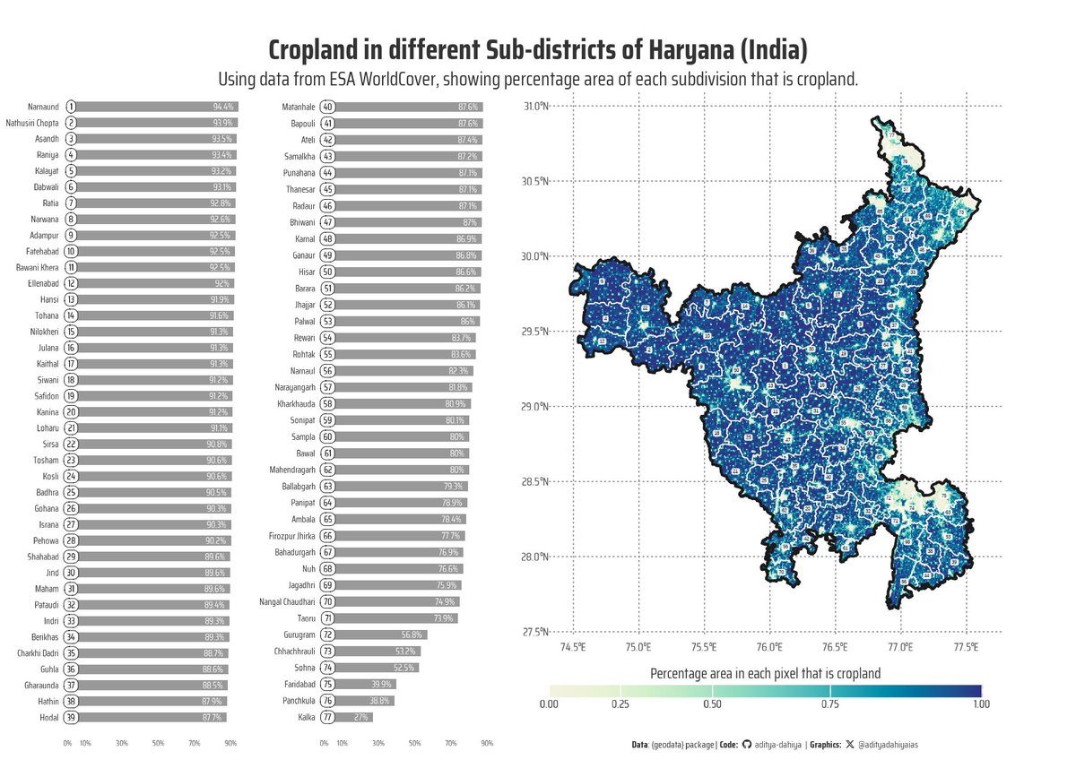 Aditya Dahiya (@adityadahiyaias) on Twitter photo #dataviz Code exploring uses of free #OpenSource geographic #raster data on Crop Land by <a href="/ESA_EO/">ESA Earth Observation</a> with {terra} in #R to compute % cropland in sub-districts.
Data: <a href="/esa/">European Space Agency</a> <a href="/esaclimate/">ESA Climate Office</a>
Full Code🔗tinyurl.com/geo-crops-data
Tools #ggplot2; {geodata} by <a href="/jakub_nowosad/">Jakub Nowosad</a>, <a href="/FAramburuMerlos/">Fer Aramburu</a> #dataviz Code exploring uses of free #OpenSource geographic #raster data on Crop Land by <a href="/ESA_EO/">ESA Earth Observation</a> with {terra} in #R to compute % cropland in sub-districts.
Data: <a href="/esa/">European Space Agency</a> <a href="/esaclimate/">ESA Climate Office</a>
Full Code🔗tinyurl.com/geo-crops-data
Tools #ggplot2; {geodata} by <a href="/jakub_nowosad/">Jakub Nowosad</a>, <a href="/FAramburuMerlos/">Fer Aramburu</a>