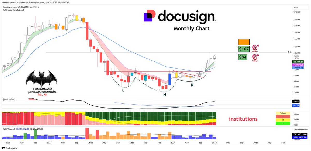 MarketMaestro1's tweet image. $DOCU #DOCU 
                                     AFTER