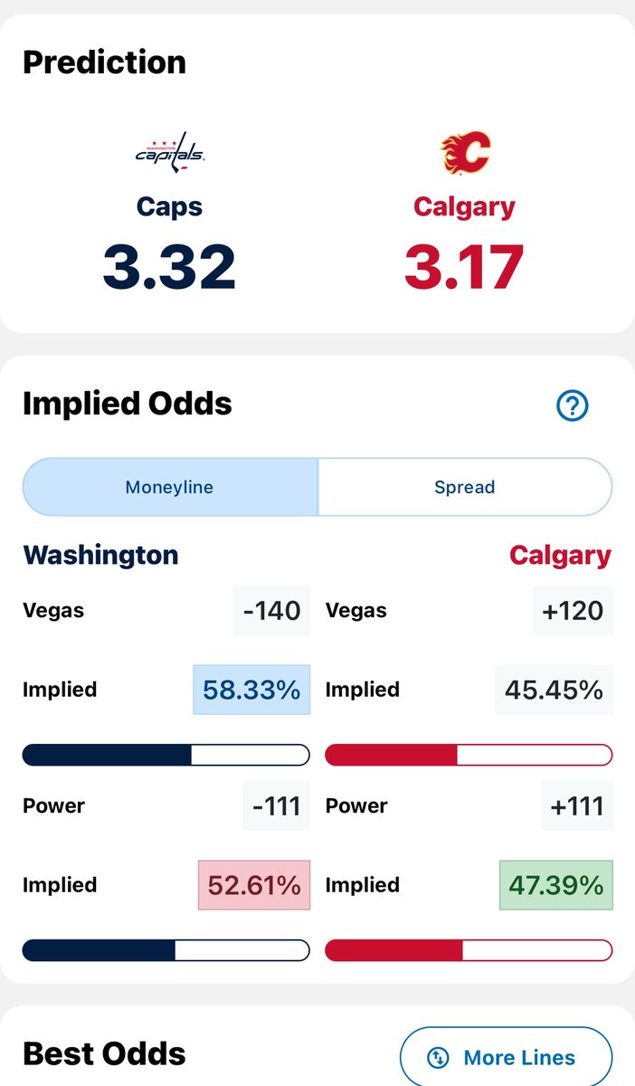 LineProphetLLC's tweet photo. New day ☀️, new money 💸
🚨 Give https://t.co/MWt34vu3Ag models and picks a try for 50% off your first account with code “playoffs” at checkout.
A big win on the #Captials for our #NHL model yesterday ⬇️⬇️ https://t.co/VREeYVbbAs