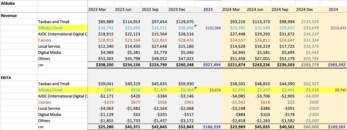AbrahamGYSimon's tweet image. $BABA Alibaba Cloud EBIT growth at 70%! Does anyone notice this, or just me? This is a huge upside as #Qwen and its cloud platform&apos;s profit accelerates QoQ. 
At 10/PE and generating $25 billion a year, and massive buyback (~8%), you have a huge margin of safety.  #DeepValue