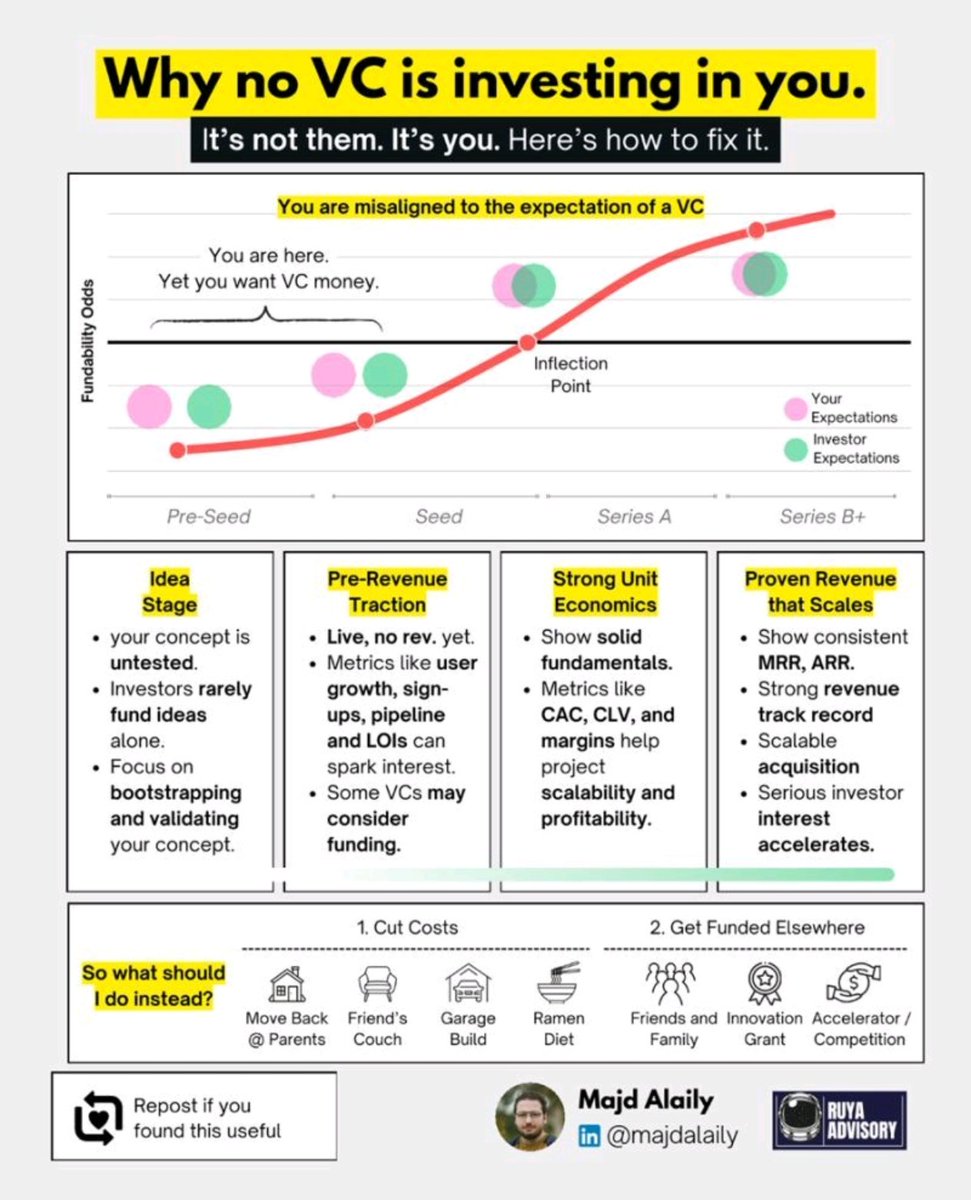 Gaming founders: raising VC in 2025? Here's what you need to prove:

1. Clear path to organic user acquisition without relying solely on paid channels.

I'd prioritize a strategy for cross-platform virality through social networks and content platforms, paired with metrics that
