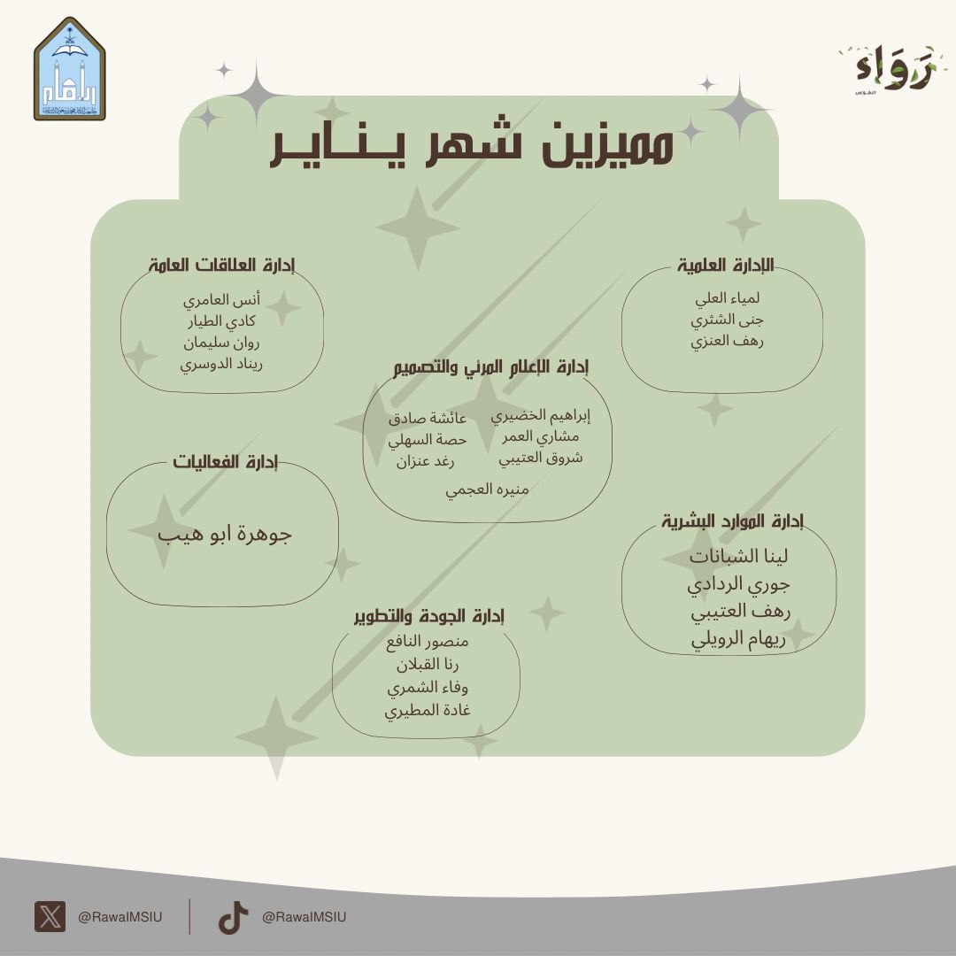 RawaIMSIU's tweet photo. نفخر اليوم بتكريم متميزينا لشهر يناير 🌟 
الذين أثبتوا أن الإبداع والتميز وجهان لعزيمتهم
أنتم قدوة وإلهام للجميع
وشكرًا لجهودكم التي تصنع الفارق!💚 🚀 

#برواء_نصنع_الاثر https://t.co/y4S2LOmGLL