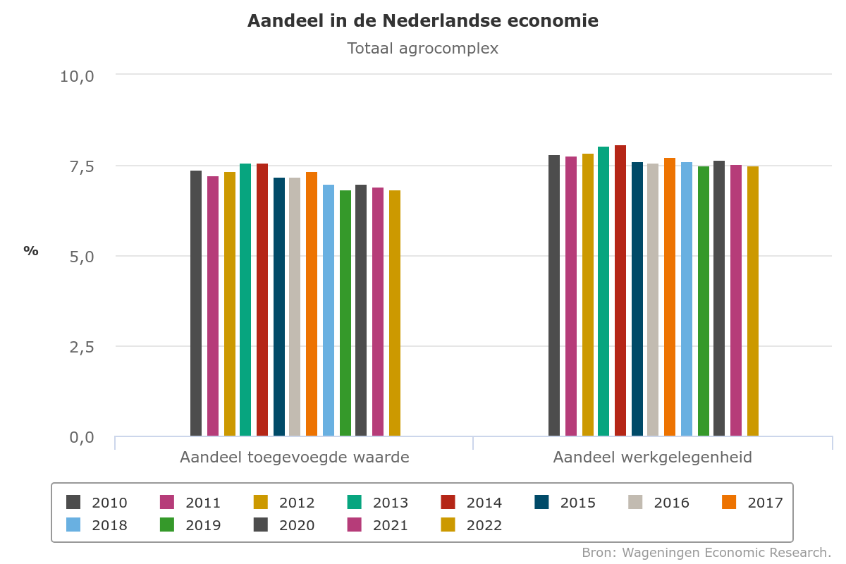 seven__'s tweet photo. Economisch belang v/d agrarische sector gaat veel verder dan de primaire sector / boeren. 66miljard toegevoegde waarde. Agrocomplex 8% v/d werkgelegenheid, ruim 0,6miljoen fulltime banen (FTE) en levert 7%  BBP op.  NPO,  vraag het eens een echte econoom https://t.co/dTalsCXwMv https://t.co/7QsawltoUM