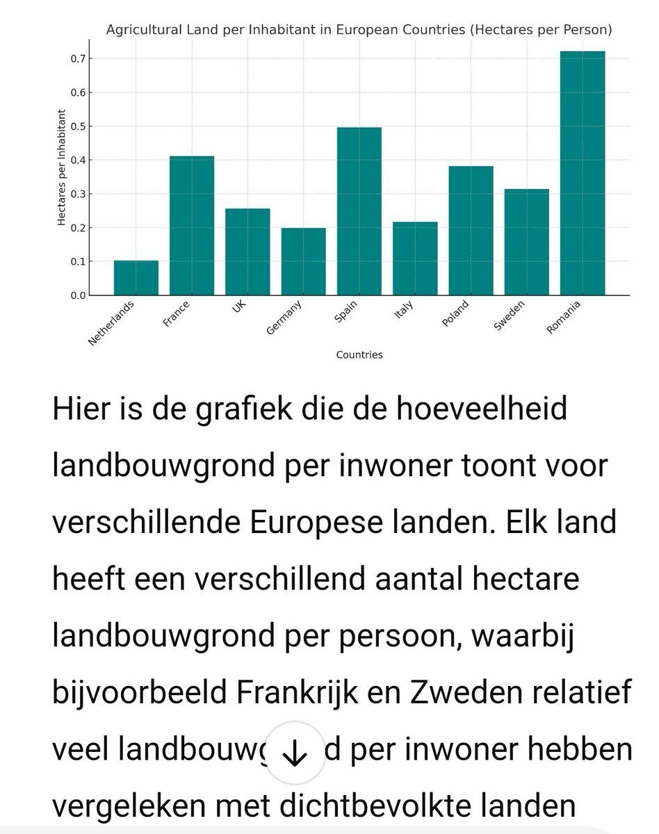 Economisch belang v/d agrarische sector gaat veel verder dan de primaire sector / boeren. 66miljard toegevoegde waarde. Agrocomplex 8% v/d werkgelegenheid, ruim 0,6miljoen fulltime banen (FTE) en levert 7%  BBP op.  NPO,  vraag het eens een echte econoom agrimatie.nl/themaResultaat…