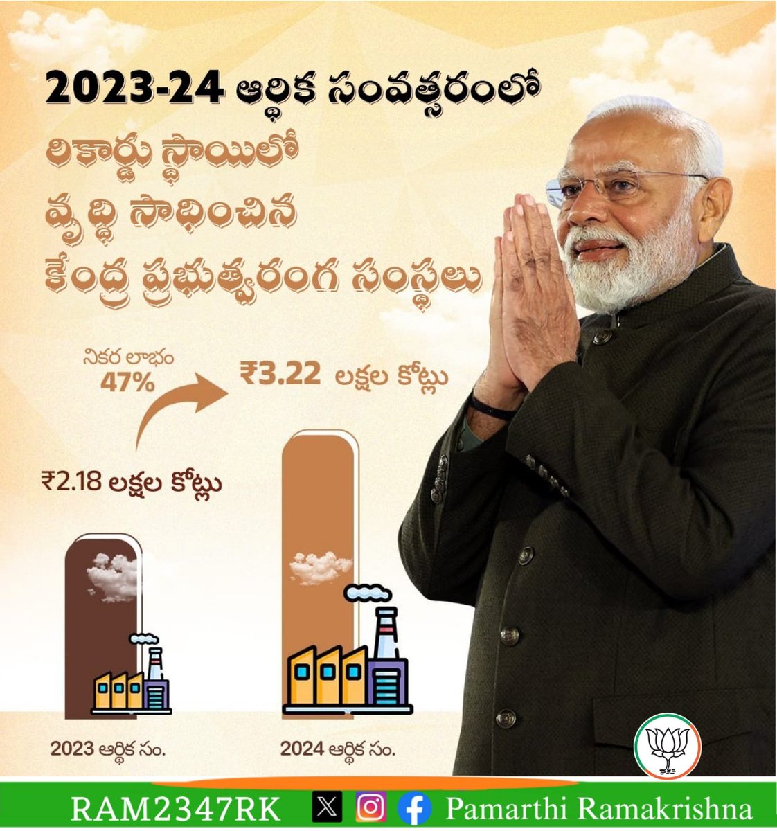 RAM2347RK's tweet photo. ప్రధానమంత్రి శ్రీ @narendramodi గారి నాయకత్వంలో కేంద్ర ప్రభుత్వరంగ సంస్థలు సామర్థ్యానికి తగిన ఉత్పత్తిని చేపడుతూ అపూర్వమైన రీతిలో లాభాలను గడిస్తున్నాయి.
#CPSUs
#RKBJP https://t.co/lWUULlmxa0