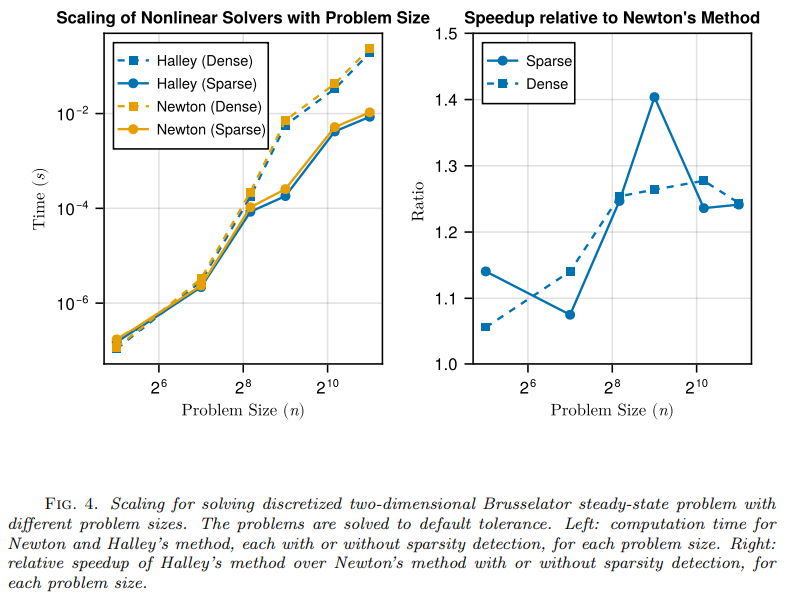 Using higher order automatic differentiation to improve stiff ODE solvers? Using a third order Newton-like method (Halley's) inside the #sciml #julialang ODE solvers with Taylor-mode AD, ~25% faster. 
arxiv.org/abs/2501.16895