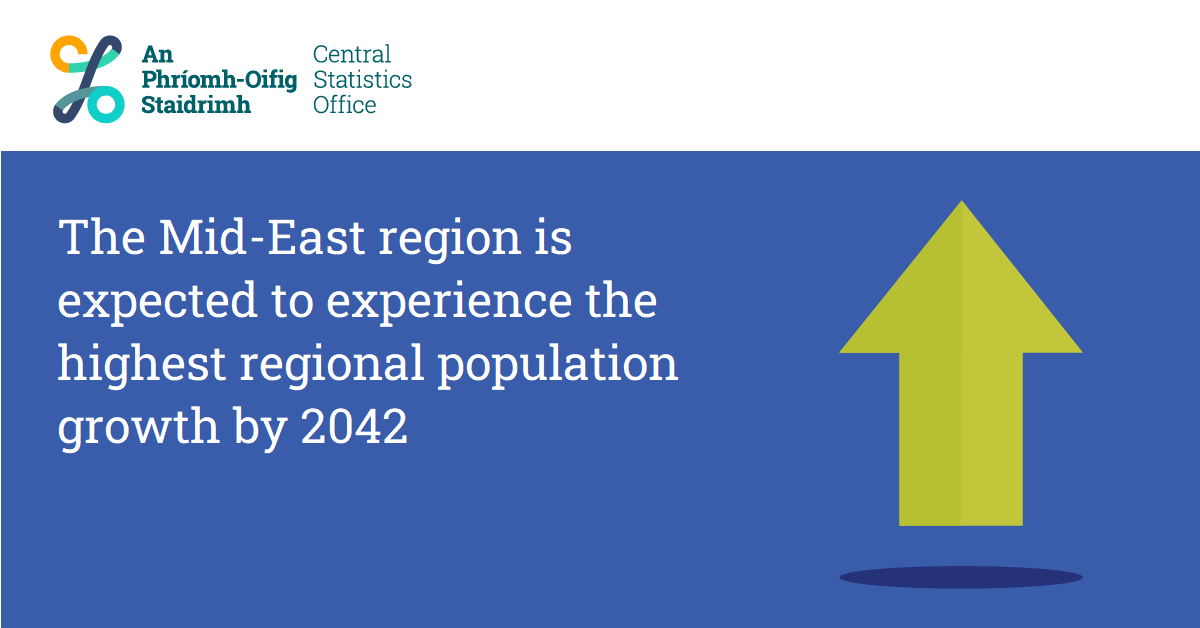 CSOIreland's tweet photo. The Mid-East region is expected to experience the highest regional population growth by 2042
https://t.co/V8l8SXZ8jr
#CSOIreland #Ireland #Population #PopulationEstimates #Migration #MigrationEstimates https://t.co/tpW56SFJaL