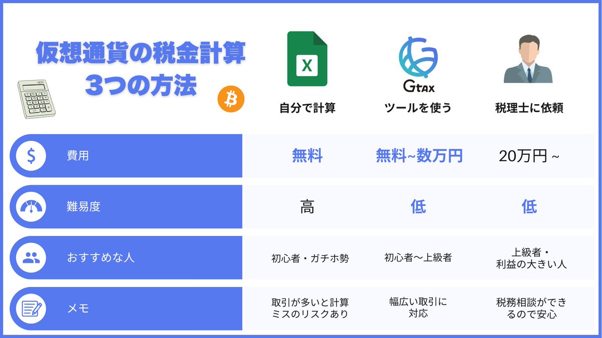 確定申告をする方必見🔍】 仮想通貨の税金計算には、主に以下の3つの方法があります📊 ✓ 自分で計算する ✓ 税金計算ツールを使う ✓  税理士に依頼する 取引量や予算に応じて、最適な方法を選びましょう✨