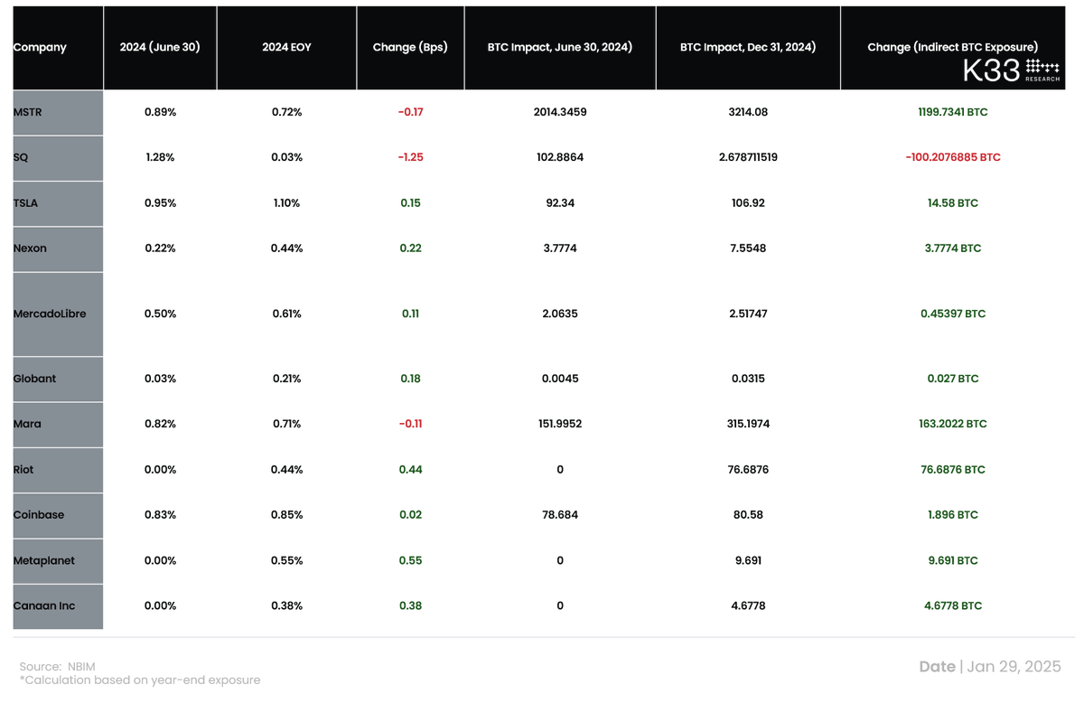 VetleLunde's tweet photo. The Norwegian sovereign wealth fund (NBIM) indirectly holds 3,821 BTC, reflecting an increase of 1,375 BTC since June 30, 2024, and a yearly growth of 2,314 BTC—a 153% increase compared to its end-of-year 2023 holdings.
It is important to highlight that this exposure likely derives from rule-based sector weighting rather than a deliberate choice to prioritize BTC exposure. 

NBIM's indirect exposure is one of the strongest examples of how BTC is slipping into any well-diversified portfolio, and the growth is a testament to the market maturing and BTC ending up in any well-diversified portfolio, intended or not. 

The table below illustrates how NBIM adjusted their weights between Q2 2024 and Q4 2024. 
While I assume that NBIM's indirect exposure is a result of sector weighting, it is very interesting to note the added exposure in RIOT, and particularly @metaplanet . Kudos to @dylanleclair  and the rest of the team for aiding in NBIM's sat stacking!

I had also expected NBIM's MSTR exposure to be substantially lower following their 21/21 plan. It's great being proven wrong!

Thanks to corporate BTC treasury strategies advanced by @saylor, @jack, @fgthiel, and others, the Norwegian indirect sat per capita exposure stood at 68,837 sats ($64) by the end of 2024.

NBIM's indirect BTC exposure in USD terms grew from $23m in 2020 to $356m in 2024. By the end of 2024, NBIM held indirect BTC exposure of 4bn NOK.