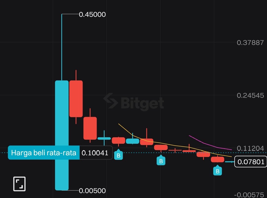semakin di serok semakin turun, apatuh 🤣🤣 gk jajan top up skin HxH di em el gara2 ini wkwkw