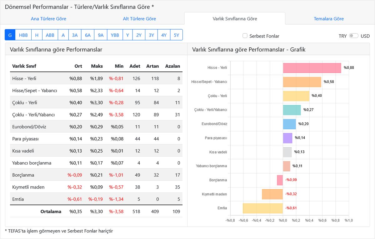 dvdckrn's tweet image. Borçlanma araçları varlık sınıfı fonlarda günün getiri ortalama negatif olmuş. %-0,09.

Negatif getiride
1. sırada #TBT %-1,01
2. sırada #YVB %-0,88
3. sırada #AK2 %-0,84

ile ilk üç sırada bulunuyorlar.

Bugünün negatif getirileri bu fonların 1 yıllık süreçte yaşadığı negatif