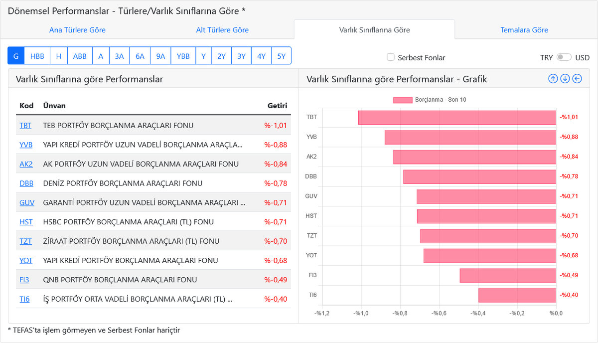 dvdckrn's tweet image. Borçlanma araçları varlık sınıfı fonlarda günün getiri ortalama negatif olmuş. %-0,09.

Negatif getiride
1. sırada #TBT %-1,01
2. sırada #YVB %-0,88
3. sırada #AK2 %-0,84

ile ilk üç sırada bulunuyorlar.

Bugünün negatif getirileri bu fonların 1 yıllık süreçte yaşadığı negatif