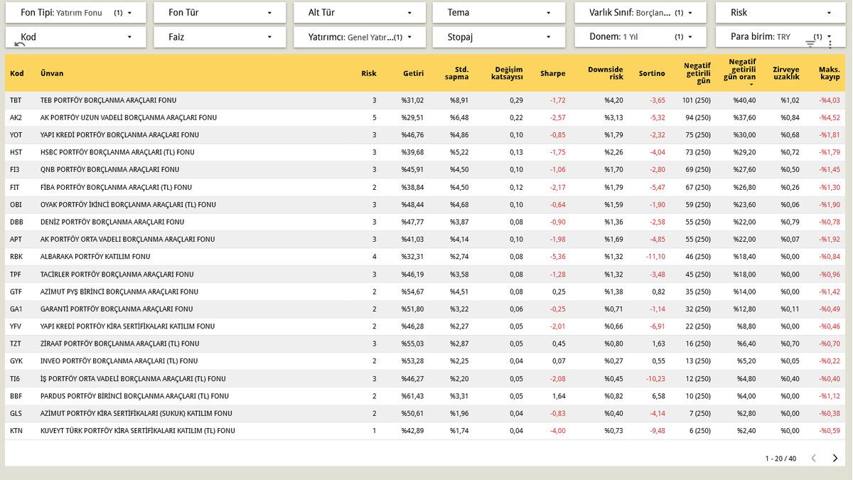 dvdckrn's tweet image. Borçlanma araçları varlık sınıfı fonlarda günün getiri ortalama negatif olmuş. %-0,09.

Negatif getiride
1. sırada #TBT %-1,01
2. sırada #YVB %-0,88
3. sırada #AK2 %-0,84

ile ilk üç sırada bulunuyorlar.

Bugünün negatif getirileri bu fonların 1 yıllık süreçte yaşadığı negatif