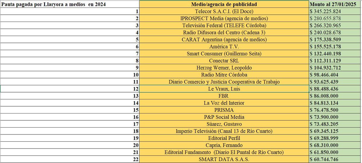 ladoblevara_'s tweet image. 💣💣💣BOMBA💣💣💣

Sabían por qué nadie habla de Martín Llaryora y de su pésima gestión?

Simple, porque durante 2024 gastó $33.409.446.000 (TREINTA Y TRES MIL MILLONES) en pauta…

Queres ver a quién le pagó? Pasa y mirá… 

Mamita ☠️☠️☠️