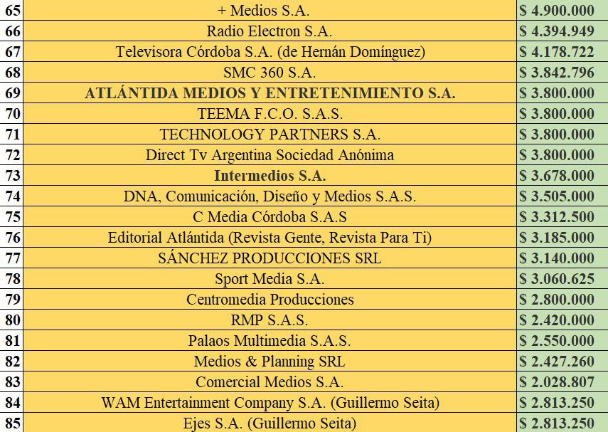 ladoblevara_'s tweet image. 💣💣💣BOMBA💣💣💣

Sabían por qué nadie habla de Martín Llaryora y de su pésima gestión?

Simple, porque durante 2024 gastó $33.409.446.000 (TREINTA Y TRES MIL MILLONES) en pauta…

Queres ver a quién le pagó? Pasa y mirá… 

Mamita ☠️☠️☠️