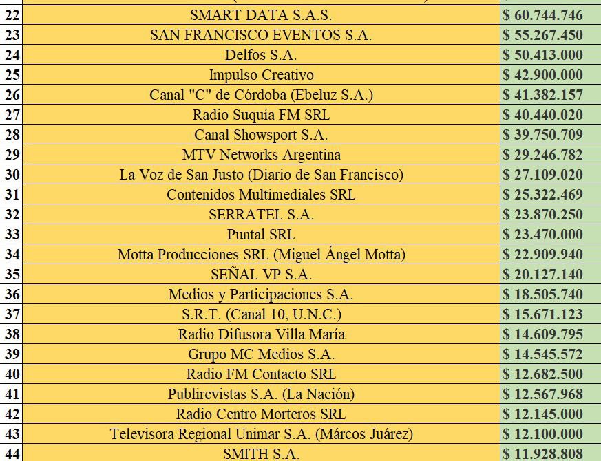 ladoblevara_'s tweet image. 💣💣💣BOMBA💣💣💣

Sabían por qué nadie habla de Martín Llaryora y de su pésima gestión?

Simple, porque durante 2024 gastó $33.409.446.000 (TREINTA Y TRES MIL MILLONES) en pauta…

Queres ver a quién le pagó? Pasa y mirá… 

Mamita ☠️☠️☠️
