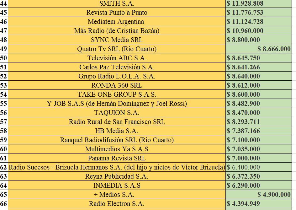 ladoblevara_'s tweet image. 💣💣💣BOMBA💣💣💣

Sabían por qué nadie habla de Martín Llaryora y de su pésima gestión?

Simple, porque durante 2024 gastó $33.409.446.000 (TREINTA Y TRES MIL MILLONES) en pauta…

Queres ver a quién le pagó? Pasa y mirá… 

Mamita ☠️☠️☠️