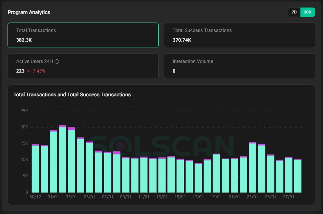 Amazing to see how many txs are being sent using two of my Solana programs I made for <a href="/degencoinflip/">Degen Coin Flip</a> on a daily basis! 
Also realizing that majority is done by actual users manually executing these transactions 1 by 1.