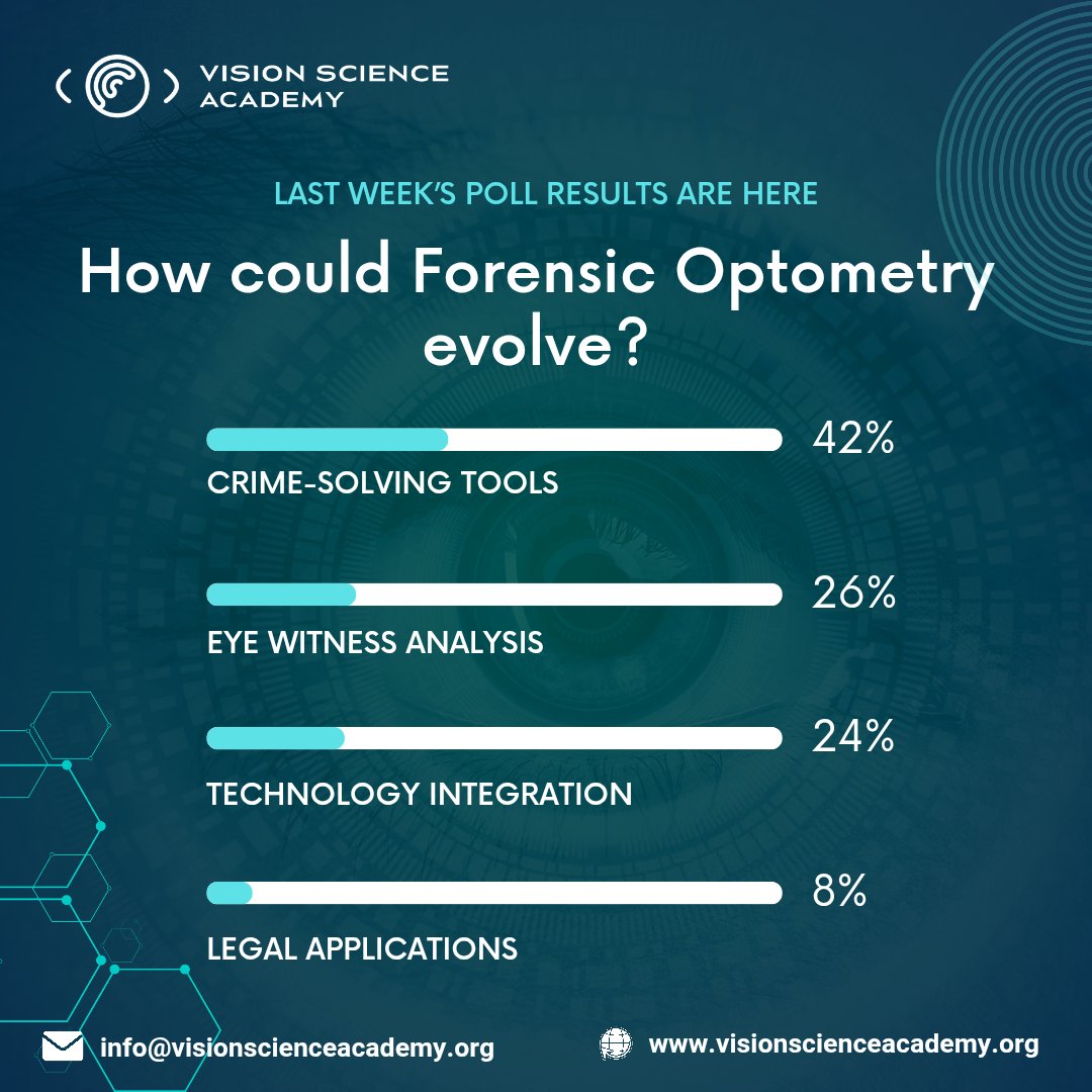 science_vision's tweet photo. 🔍 Forensic Optometry: Our poll results from last week is back! 

📌 Enrol now and stay ahead in this cutting-edge field!

Enrol now: https://t.co/MWdTbC8R0P

#ForensicOptometry #OptometryInnovation #TechInForensics #ForensicScience #OptometryCourses #Opthalmology https://t.co/m8ot0MD7fQ