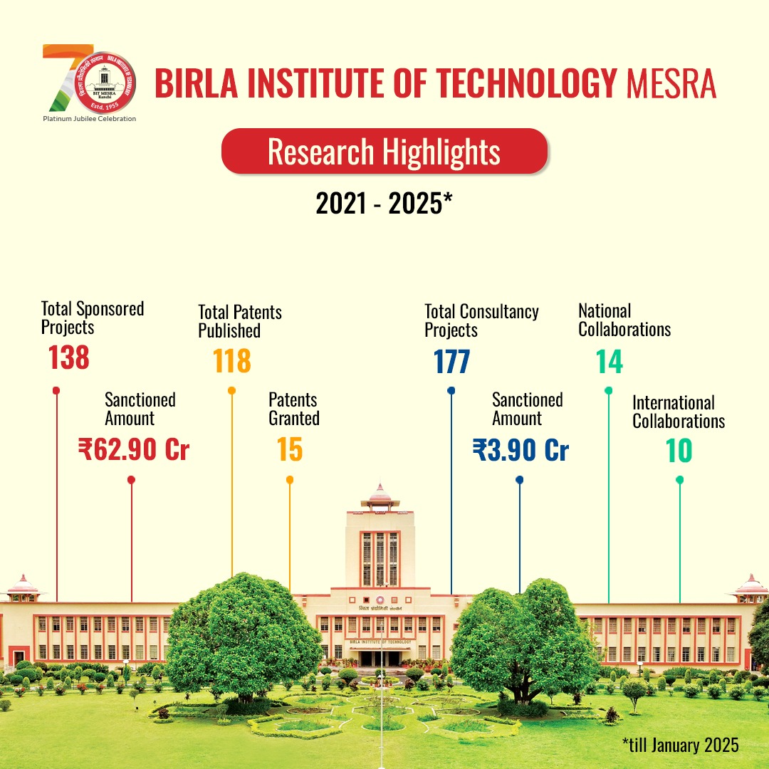 BITMesra_Ranchi's tweet photo. Big strides in research &amp; development at BIT Mesra! We're proud of the milestones achieved between 2021-2025, pushing the boundaries of science and technology.  #ScienceAndTechnology #BITMesra #Research #Innovation #ResearchImpact https://t.co/kIbxZMAEcf