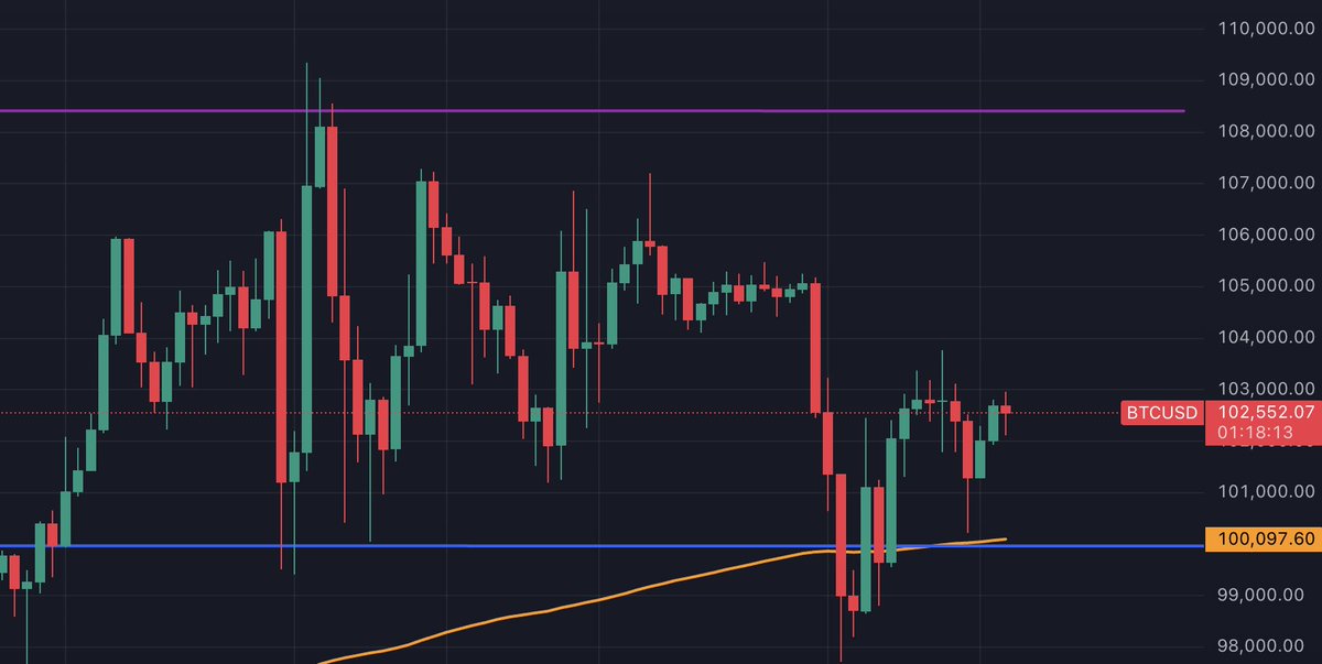 Der Kurs der letzten 2 Wochen war wie versprochen extrem wild.

Aktuell würde ich das als volatile Schockstarre bezeichnen, in der alle Augen jetzt auf Jerome Powell und die FED heute Abend gerichtet sind.

Dovish = Erholung. 
Hawkish = Dump.

Risk-Off ist gerade angesagt.