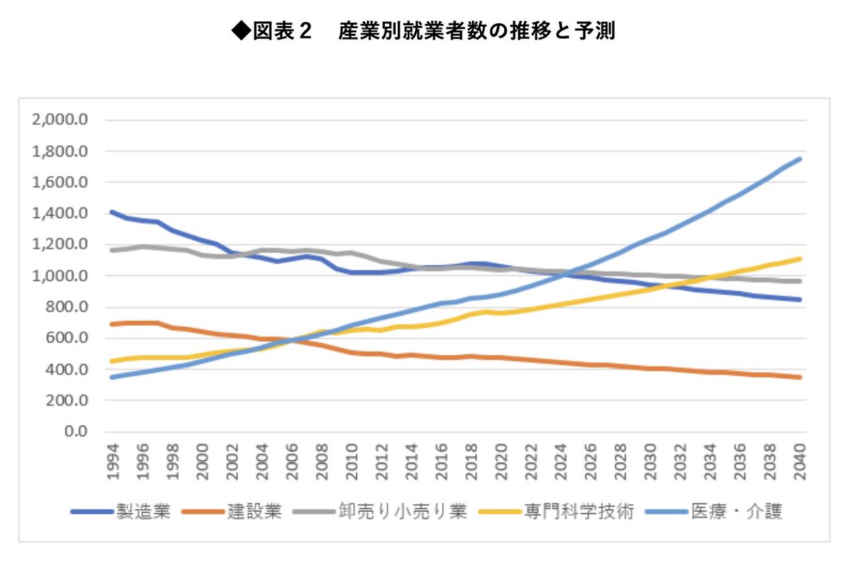 日本はこの30年で医療と介護の労働人口が6倍になりました。そして生産効率の高い他の業種を圧迫。賃金の大半が社会保険料と税金だから実質的に準公務員が激増したのと同じです。1000万人増えてます。貧しくなるわけだ！