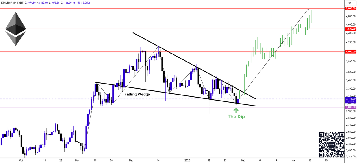 #Ethereum 

Imo it's the dip on #ETH 💁‍♂️

Compression (falling wedge) is completed✅
$3k Major Support has held✅

Time to reverse the short-term trend! Send $ETH to $4k $4.5k $5k📈