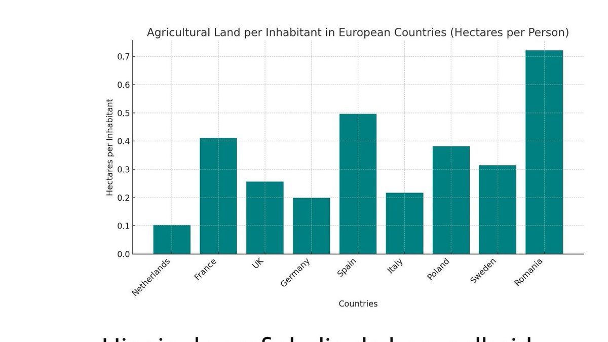 Nederland heeft juist weinig landbouwgrond per inwoner: 0,1 hectare. Frankrijk heeft 4x zoveel landbouwgrond per inwoner, Duitsland 2x zoveel landbouwgrond per inwoner.  NL heeft slechts 1 voetbalveld landbouwgrond per 7 Nederlanders, vruchtbare helft moestuin, rest weide v 1 koe