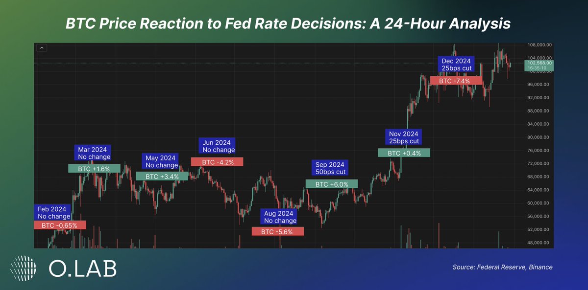 opinionlabsxyz's tweet image. What are your predictions for BTC after today&apos;s Fed decision? Will it follow past patterns or surprise us in the next 24h? 

Let’s hear your thoughts! 👇

🔍 Don&apos;t forget to check out our predictions market on O.LAB and trade your forecast today! 🚀

#Crypto #BTC #FedDecision…