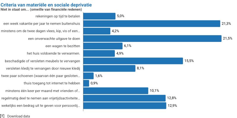 Statbel_nl's tweet photo. 📉 Armoede in 🇧🇪 daalt! In 2019 kon 25,3% geen onverwachte uitgave van €1.400 aan, in 2024 is dat 21,5%.
✔️ Vlaanderen: 15,9% ➡️ 13,2%
✔️ Wallonië: 38,3% ➡️ 31,1%
✔️ Brussel stabiel rond 38,2%.
Meer cijfers 📊 👉 https://t.co/S9jkyQXzfh
#Statbel #Armoede https://t.co/vIp8U5lNfY
