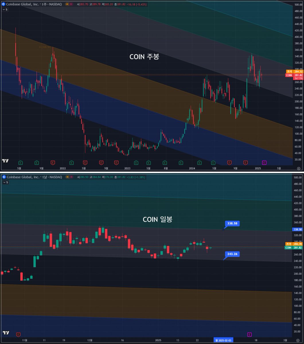 코인베이스 장기추세 빗각으로 코인시장 예측해보기 트럼프 행정부 앞에서 친크립토 정책이 꾸준히 나와준다고 치고 현재는 분위기가 애매하지만  추세 채널 아래에 닿고 반등하는 지점이 전체적으로 코인 시장 분위기가 다시 살아나는 분위기가 아닐까 하는 생각으로