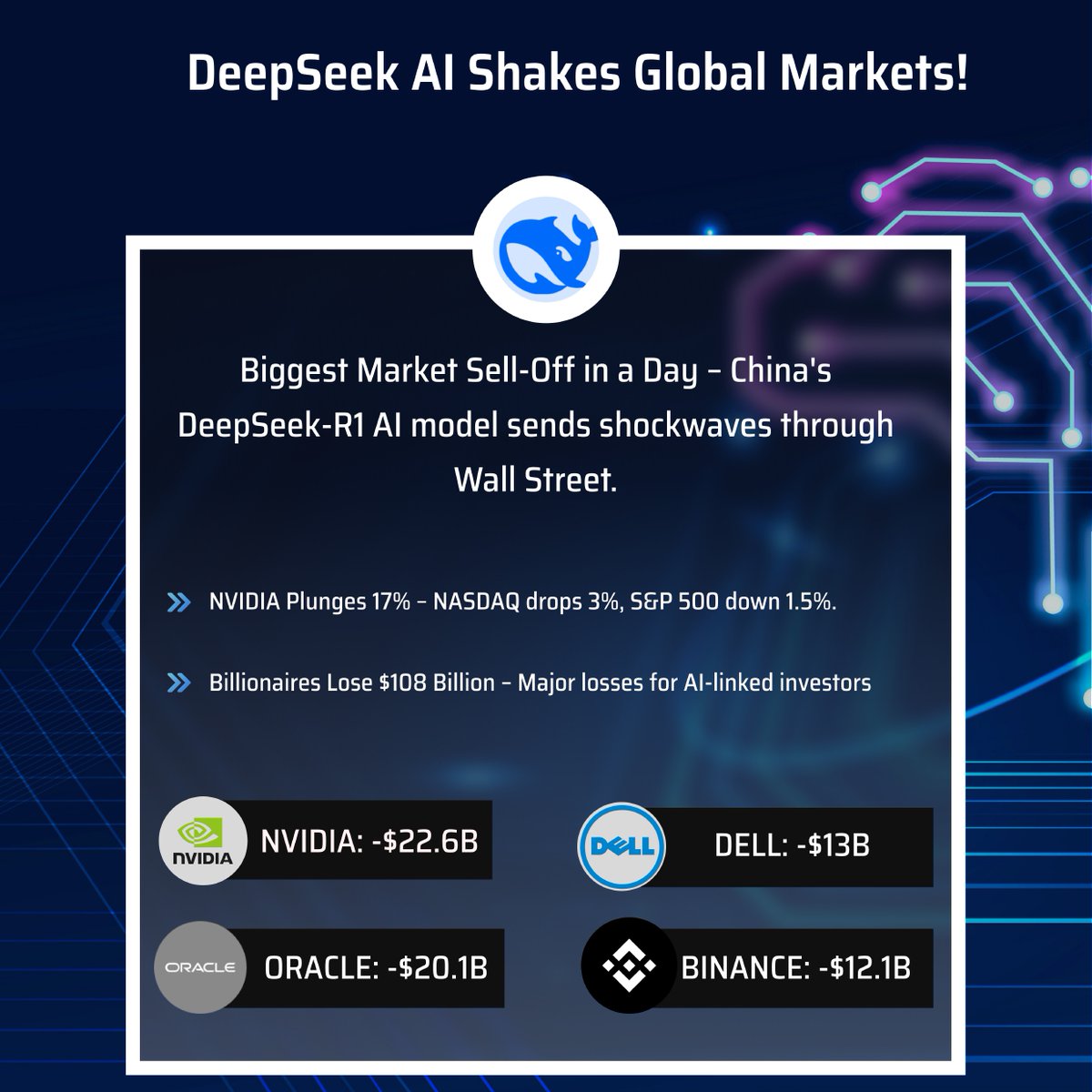 drcharru's tweet image. 🚀 DeepSeek AI Shakes Wall Street! 🚀

China’s DeepSeek-R1 AI just triggered the biggest sell-off in a day! 📉💥
#DeepSeekAI #AIWar #TechDisruption #ChinaVsUSA #FutureOfAI
