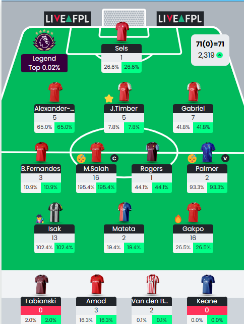 FPL_Rocky's tweet photo. Dropping Wood for Gakpo paid off this week! Hopefully continues into the DGW

Keeping faith in Bruno didn't pay off... top transfer in mind for this week is Bruno to Mbeumo.

Still just the 1 red (of 9 places) since the GW9 WC 💪 https://t.co/YeM1UqqSms