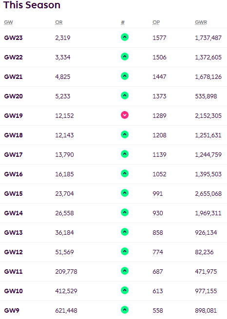 FPL_Rocky's tweet photo. Dropping Wood for Gakpo paid off this week! Hopefully continues into the DGW

Keeping faith in Bruno didn't pay off... top transfer in mind for this week is Bruno to Mbeumo.

Still just the 1 red (of 9 places) since the GW9 WC 💪 https://t.co/YeM1UqqSms