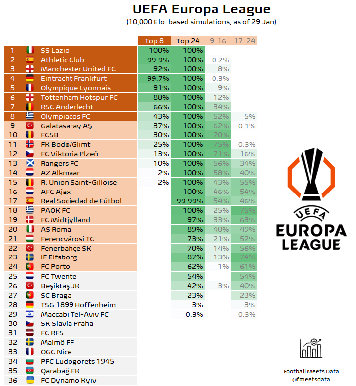 📊📉📈 Our final UEL league stage simulations ahead of the last matchday, incorporating changes in Elo ratings after domestic league matches.

▪️ teams are ordered on average expected final position, not on the probability to qualify.