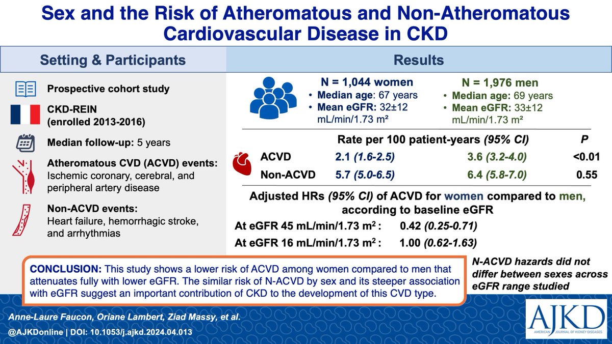 AJKD (@ajkdonline) on Twitter photo Sex and the Risk of Atheromatous and Non-Atheromatous Cardiovascular Disease in CKD: Findings From the CKD-REIN Cohort Study
bit.ly/3ZqedKh
<a href="/ChristianCombe/">Christian Combe</a> @denisfouque1 <a href="/MauriceLaville/">Laville Maurice</a> <a href="/sophieliabeuf/">sophieliabeuf</a>
<a href="/pecoitsfilho/">Roberto Pecoits-Filho</a> <a href="/NMansencal/">Nicolas Mansencal</a> <a href="/Benedicte55140/">Bénédicte Stengel</a> #VisualAbstract Sex and the Risk of Atheromatous and Non-Atheromatous Cardiovascular Disease in CKD: Findings From the CKD-REIN Cohort Study
bit.ly/3ZqedKh
<a href="/ChristianCombe/">Christian Combe</a> @denisfouque1 <a href="/MauriceLaville/">Laville Maurice</a> <a href="/sophieliabeuf/">sophieliabeuf</a>
<a href="/pecoitsfilho/">Roberto Pecoits-Filho</a> <a href="/NMansencal/">Nicolas Mansencal</a> <a href="/Benedicte55140/">Bénédicte Stengel</a> #VisualAbstract