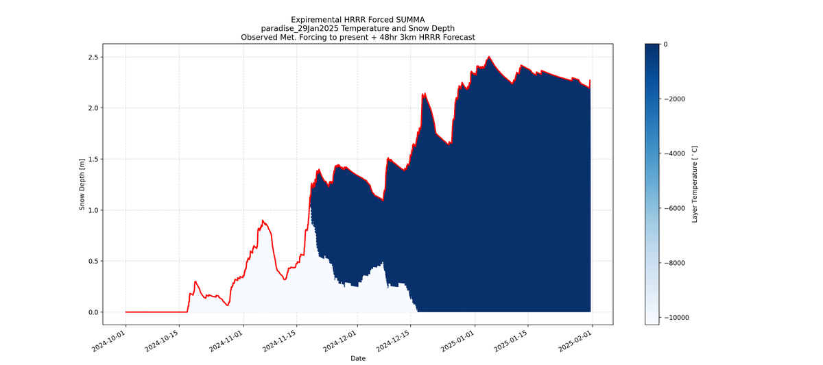 SUMMA-HRRR Snow Depth and Temperature 48hr Forecast initialized 29Jan2025 for Paradise, WA.

This tool is automated, experimental, and should not be relied on for decision making. Please refer to nwac.us for the avalanche forecast.